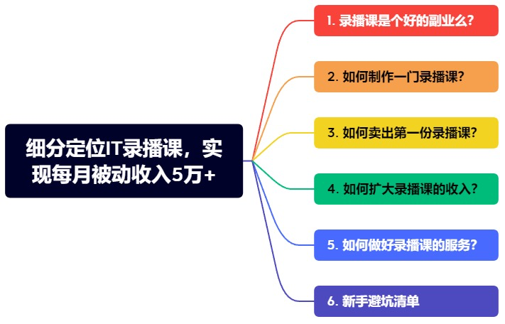 聚焦细分领域卖课，实现被动月入5万+-干货案例库圈子-巧卖圈-巧卖圈