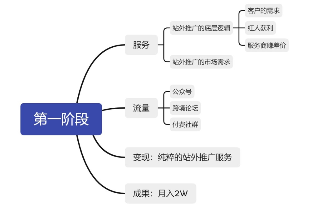 图片[2]-做跨境电商，2年赚100万的复盘经验-干货案例库圈子-巧卖圈-巧卖圈