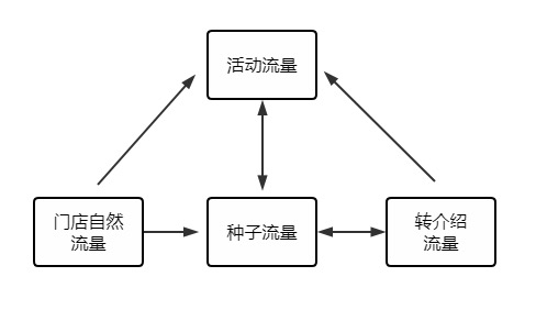 图片[2]-持续输出内容，搭建私域流量池，助力实体店铺-干货案例库圈子-巧卖圈-巧卖圈