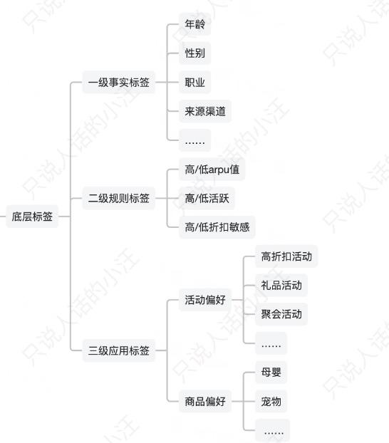 图片[3]-用户画像，怎么做才好用？-干货案例库圈子-巧卖圈-巧卖圈