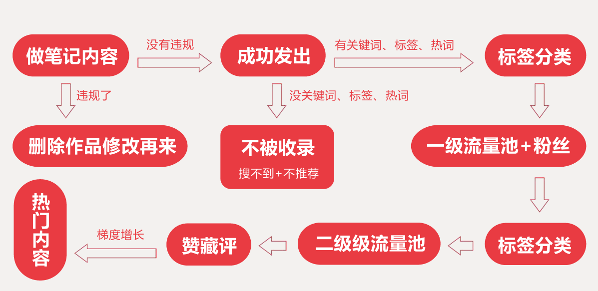 小红书笔记爆款流程图-默默日课圈子-巧卖圈-巧卖圈
