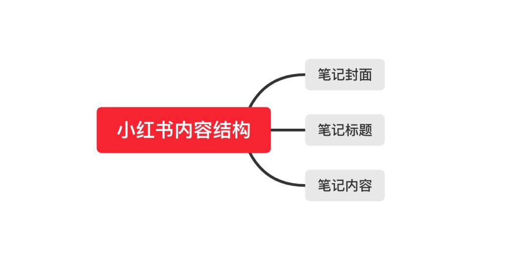 图片[5]-小红书3步科学起号方法-干货案例库圈子-巧卖圈-巧卖圈