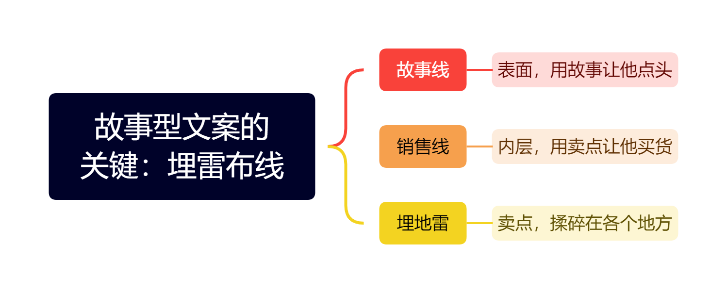 如何快速写出一篇销售文案？分享一个写作模型-干货案例库圈子-巧卖圈-巧卖圈