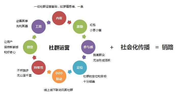 跟大家分享3个社群卖货技巧，任何行业都适用-巧卖圈