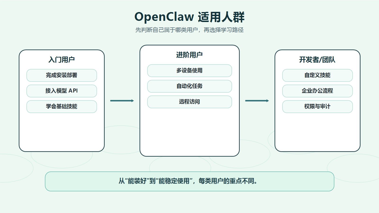 第 1 章｜先搞懂 OpenClaw：安装前必须排除的基础坑-巧卖圈