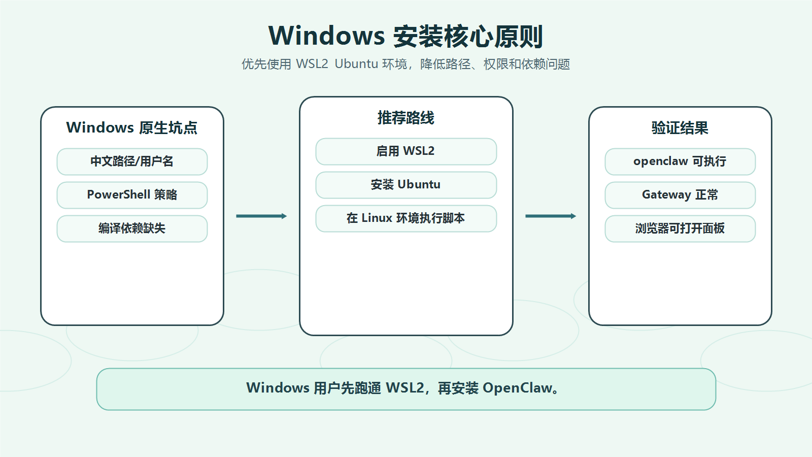 第 2 章｜Windows 安装实战：WSL2、PowerShell 与常见报错-巧卖圈