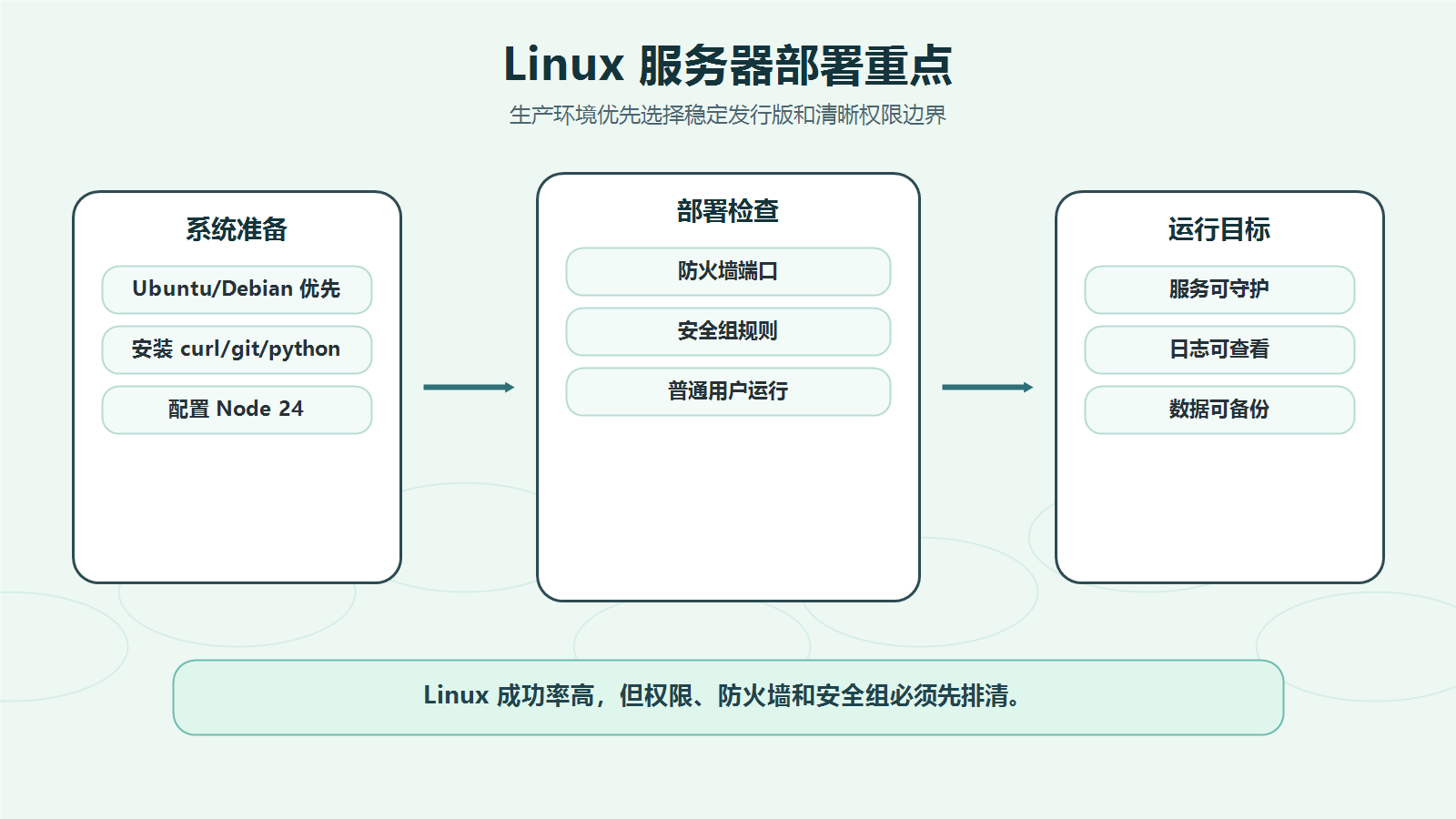 第 3 章｜Linux 与 macOS 安装：依赖、权限、芯片架构一次讲清-巧卖圈