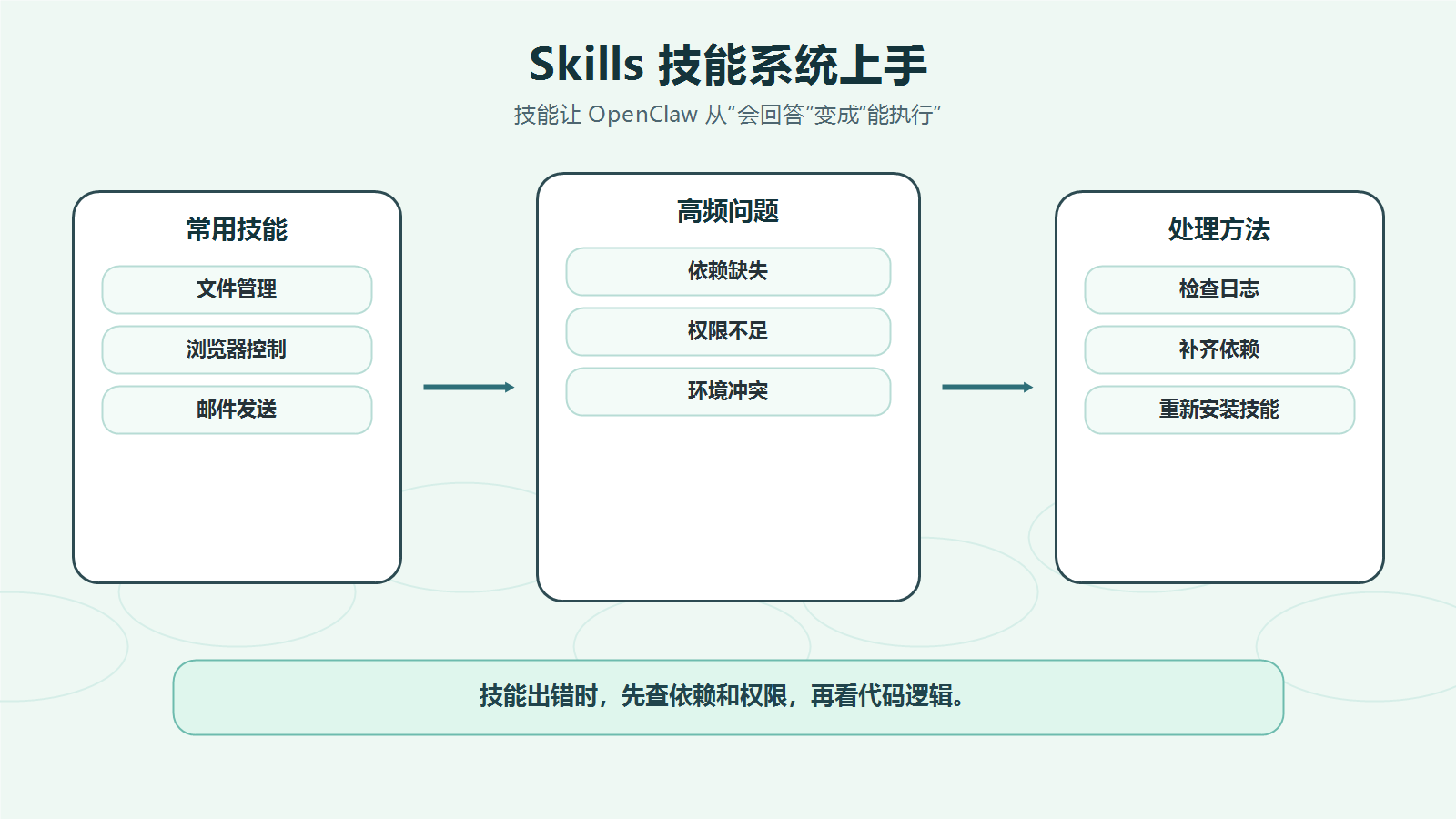 第 6 章｜技能系统上手：安装技能、运行技能、自定义开发-巧卖圈
