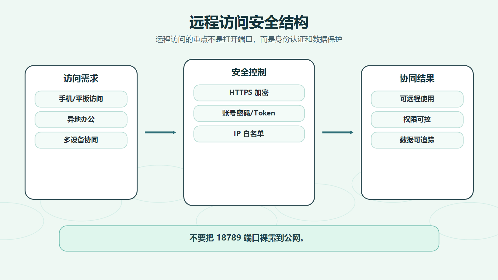 第 7 章｜进阶部署：Docker、离线安装、远程访问与多设备协同-巧卖圈