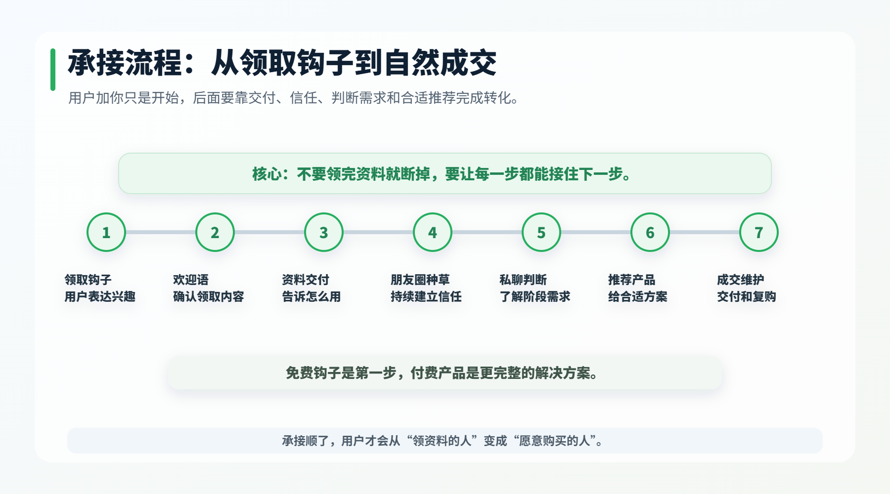 承接篇：让用户领完钩子后自然走向成交-巧卖圈