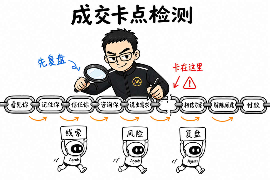 认知篇：先找到你的成交卡点-巧卖圈