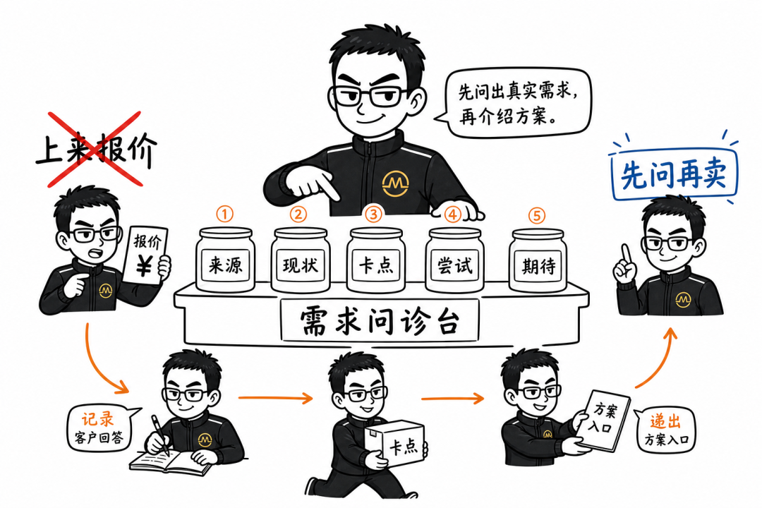 私聊篇：问出真实需求再成交-巧卖圈